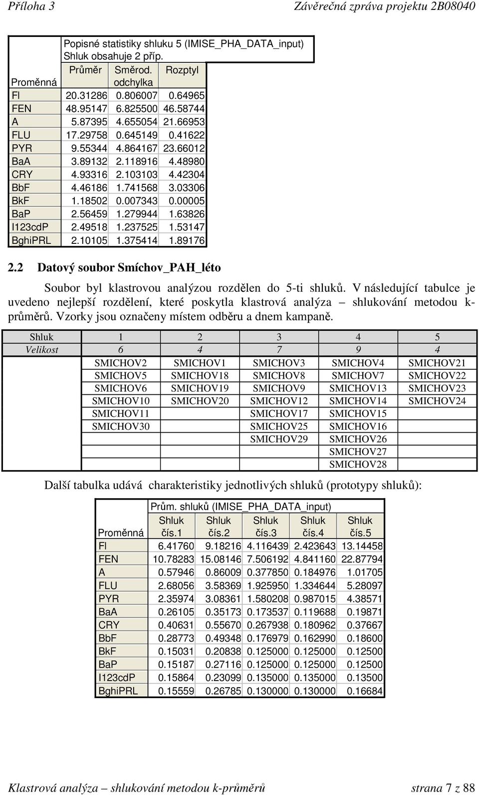 237525 1.53147 2.10105 1.375414 1.89176 2.2 Datový soubor Smíchov_PAH_léto Soubor byl klastrovou analýzou rozdělen do 5-ti shluků.