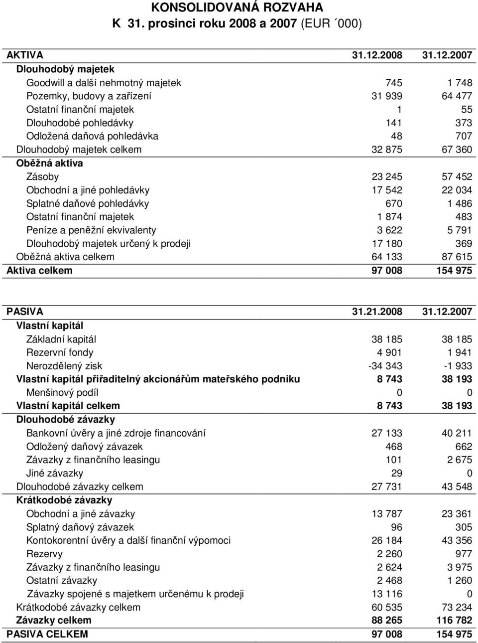 2007 Dlouhodobý majetek Goodwill a další nehmotný majetek 745 1 748 Pozemky, budovy a zařízení 31 939 64 477 Ostatní finanční majetek 1 55 Dlouhodobé pohledávky 141 373 Odložená daňová pohledávka 48