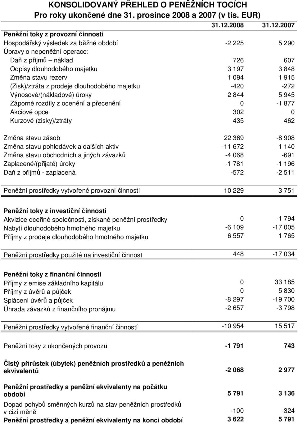 2007 Peněžní toky z provozní činnosti Hospodářský výsledek za běžné období -2 225 5 290 Úpravy o nepeněžní operace: Daň z příjmů náklad 726 607 Odpisy dlouhodobého majetku 3 197 3 848 Změna stavu