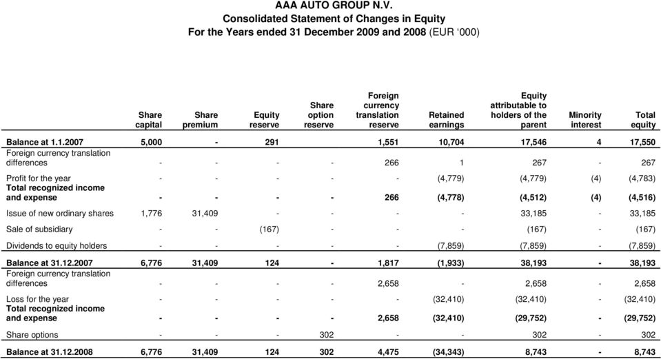 reserve Retained earnings Equity attributable to holders of the parent Minority interest Total equity Balance at 1.