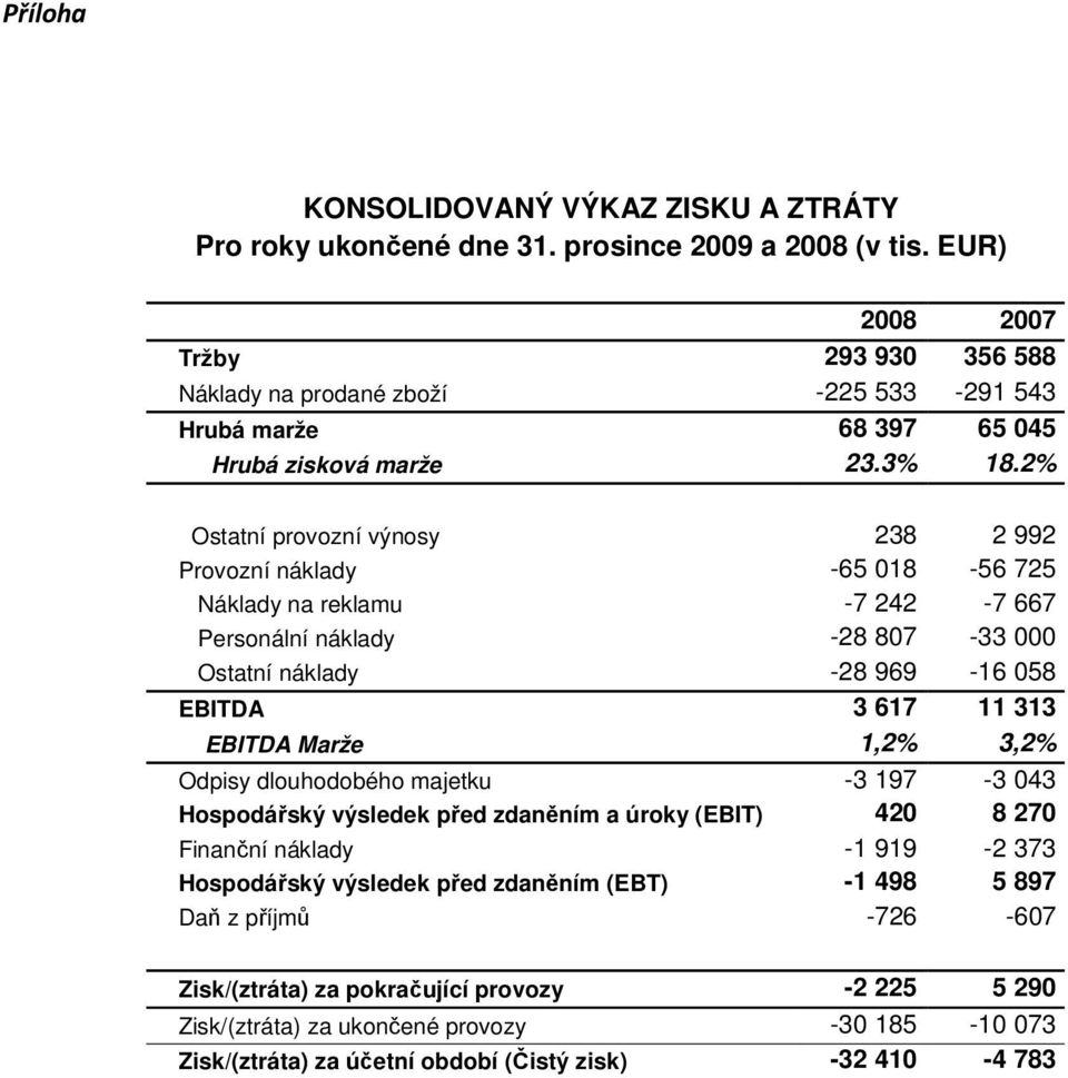 2% Ostatní provozní výnosy 238 2 992 Provozní náklady -65 018-56 725 Náklady na reklamu -7 242-7 667 Personální náklady -28 807-33 000 Ostatní náklady -28 969-16 058 EBITDA 3 617 11 313 EBITDA Marže