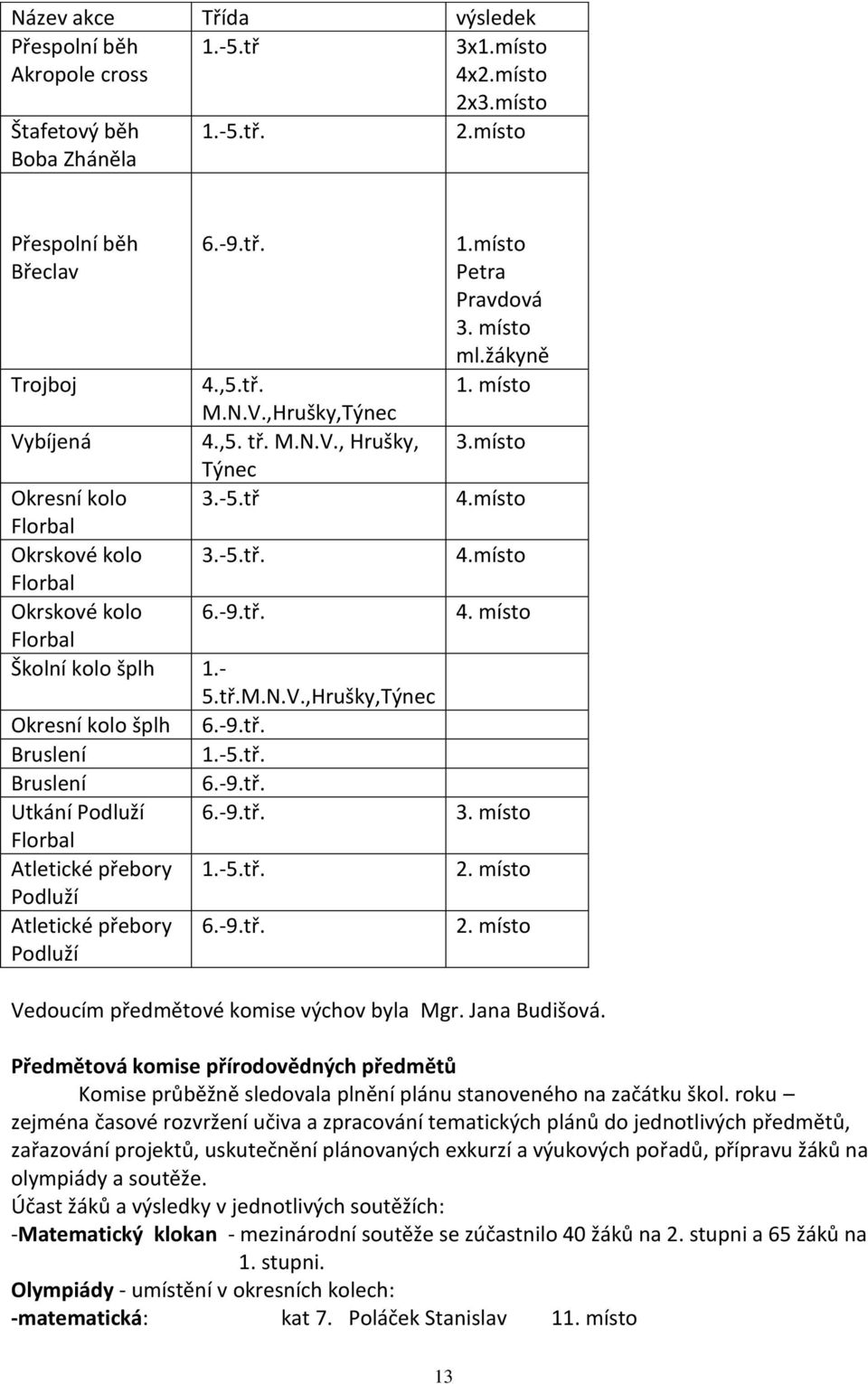 -9.tř. Bruslení 1.-5.tř. Bruslení 6.-9.tř. Utkání Podluží 6.-9.tř. Florbal Atletické přebory 1.-5.tř. Podluží Atletické přebory 6.-9.tř. Podluží 1.místo Petra Pravdová 3. místo ml.žákyně 1. místo 3.