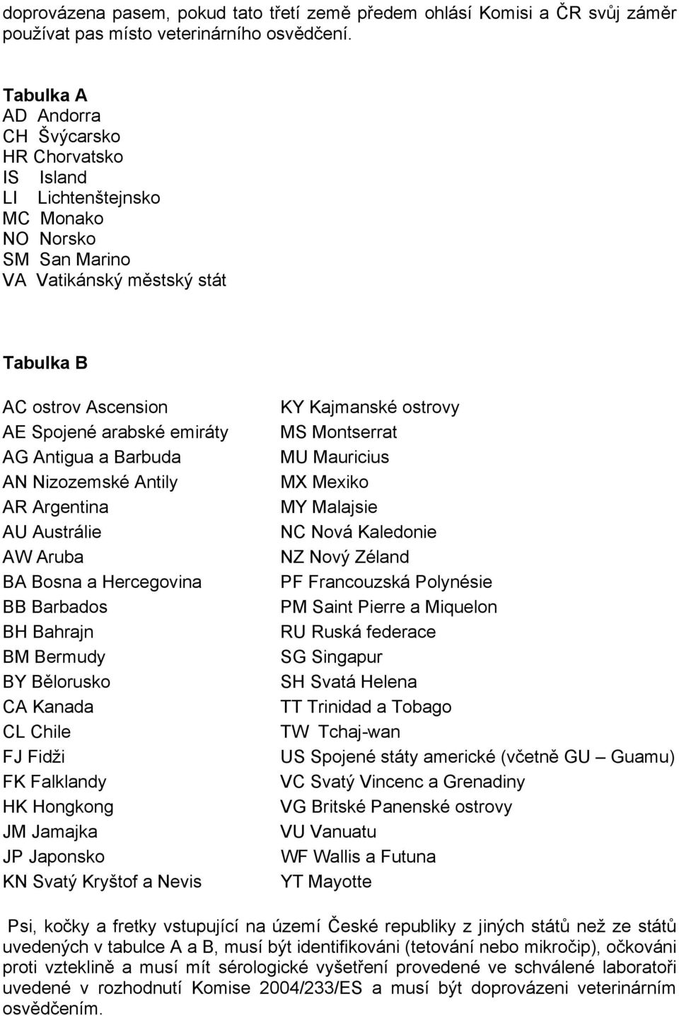 Antigua a Barbuda AN Nizozemské Antily AR Argentina AU Austrálie AW Aruba BA Bosna a Hercegovina BB Barbados BH Bahrajn BM Bermudy BY Bělorusko CA Kanada CL Chile FJ Fidži FK Falklandy HK Hongkong JM