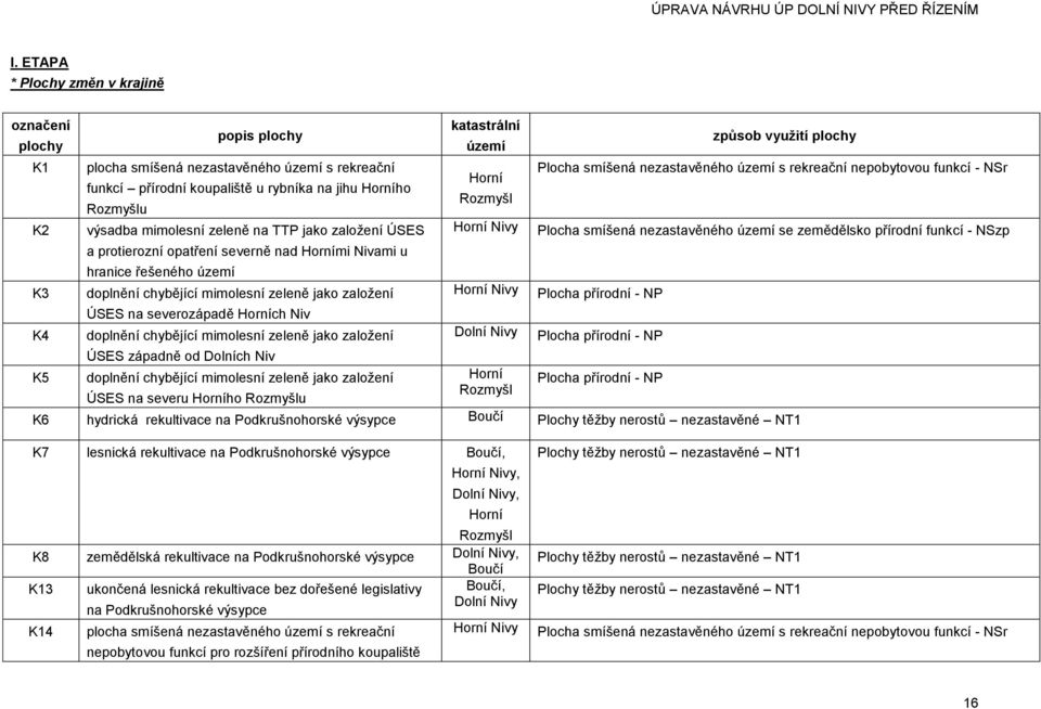 Niv doplnění chybějící mimolesní zeleně jako založení ÚSES západně od Dolních Niv doplnění chybějící mimolesní zeleně jako založení ÚSES na severu Horního Rozmyšlu katastrální území Horní Rozmyšl