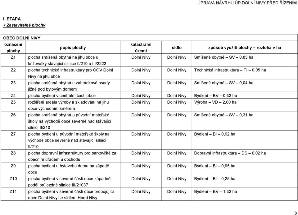 Z3 plocha smíšená obytná u zahrádkové osady Dolní Nivy Dolní Nivy Smíšené obytné SV 0,04 ha jižně pod bytovým domem Z4 plocha bydlení v centrální části obce Dolní Nivy Dolní Nivy Bydlení BV 0,32 ha