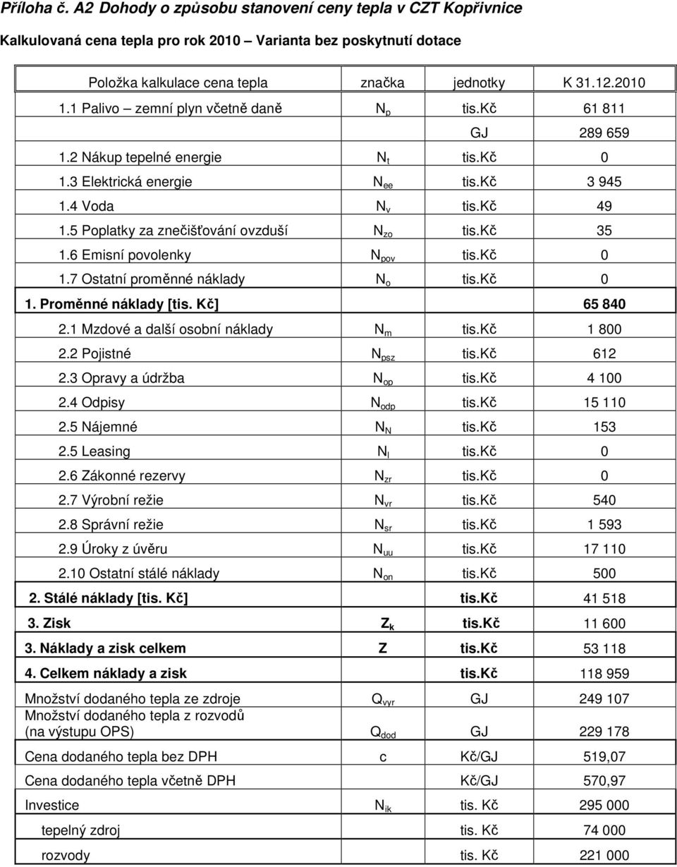 5 Poplatky za znečišťování ovzduší N zo tis.kč 35 1.6 Emisní povolenky N pov tis.kč 0 1.7 Ostatní proměnné náklady N o tis.kč 0 1. Proměnné náklady [tis. Kč] 65 840 2.