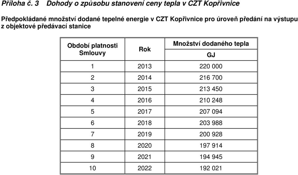 energie v CZT Kopřivnice pro úroveň předání na výstupu z objektové předávací stanice Období