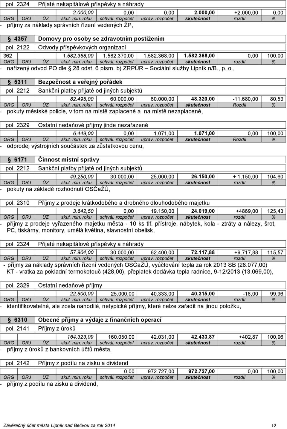 2212 Sankční platby přijaté od jiných subjektů 82.495,00 60.000,00 60.000,00 48.320,00-11.680,00 80,53 ORG ORJ ÚZ skut. min. roku schvál. rozpočet uprav.