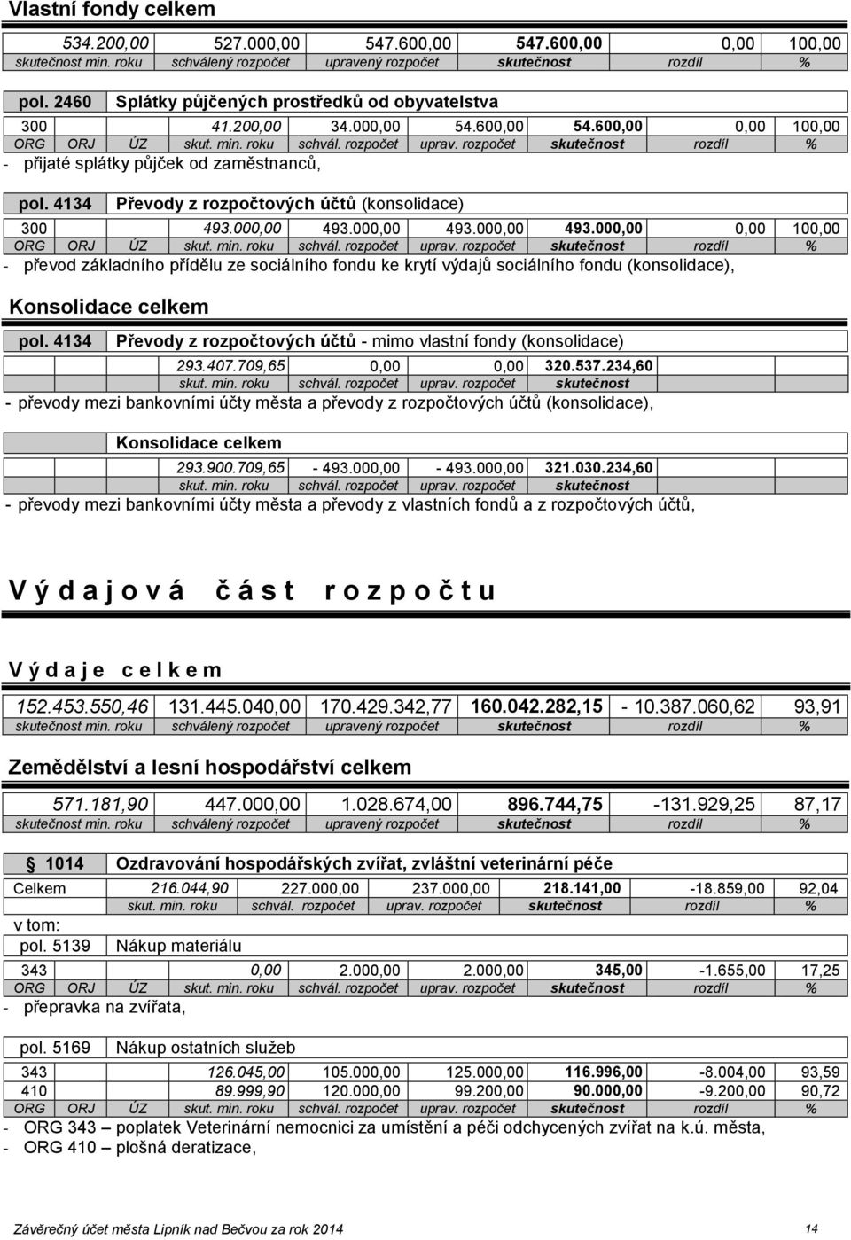 4134 Převody z rozpočtových účtů (konsolidace) 300 493.000,00 493.