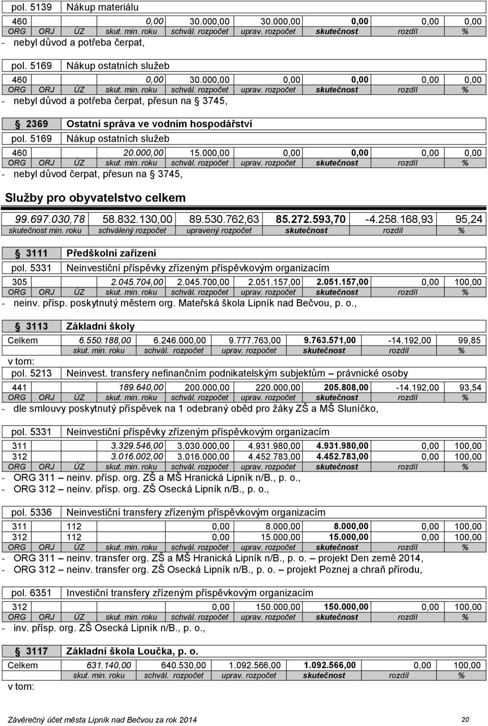 000,00 0,00 0,00 0,00 0,00 - nebyl důvod čerpat, přesun na 3745, Služby pro obyvatelstvo celkem 99.697.030,78 58.832.130,00 89.530.762,63 85.272.593,70-4.258.168,93 95,24 skutečnost min.
