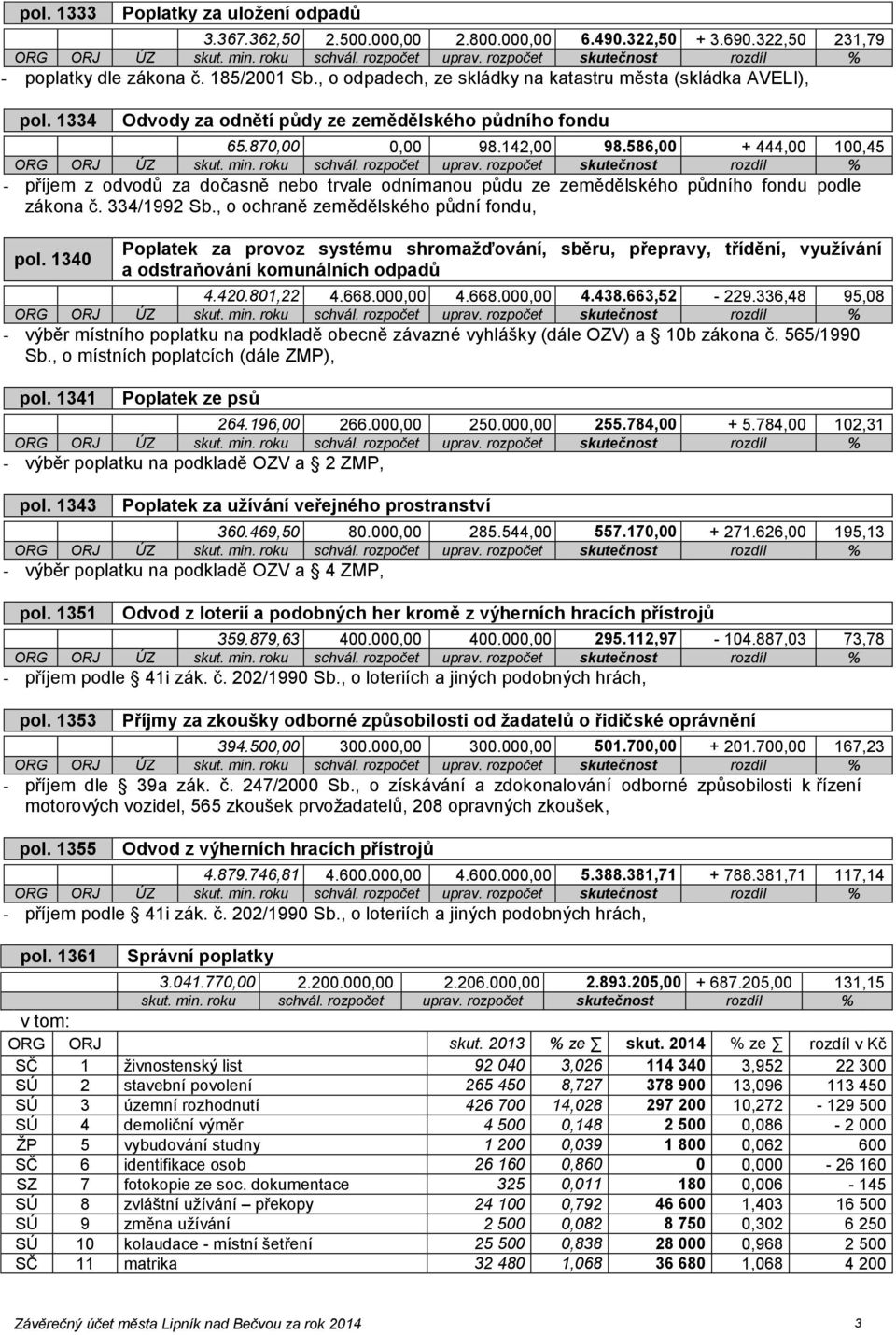 586,00 + 444,00 100,45 - příjem z odvodů za dočasně nebo trvale odnímanou půdu ze zemědělského půdního fondu podle zákona č. 334/1992 Sb., o ochraně zemědělského půdní fondu, pol.