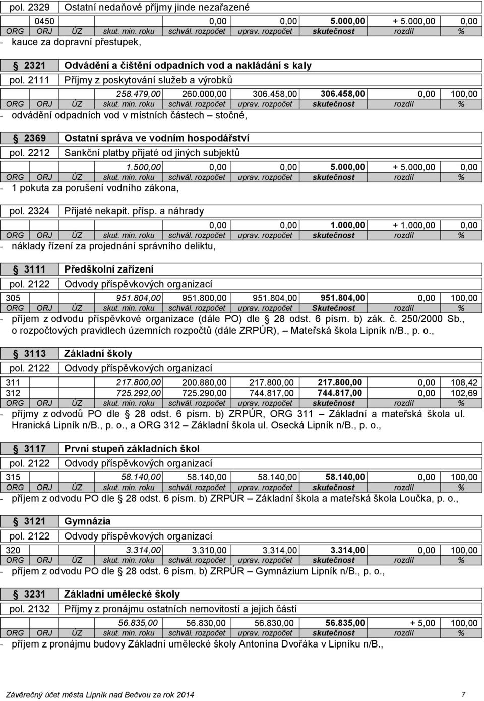 2212 Sankční platby přijaté od jiných subjektů 1.500,00 0,00 0,00 5.000,00 + 5.000,00 0,00-1 pokuta za porušení vodního zákona, pol. 2324 Přijaté nekapit. přísp. a náhrady 0,00 0,00 1.000,00 + 1.