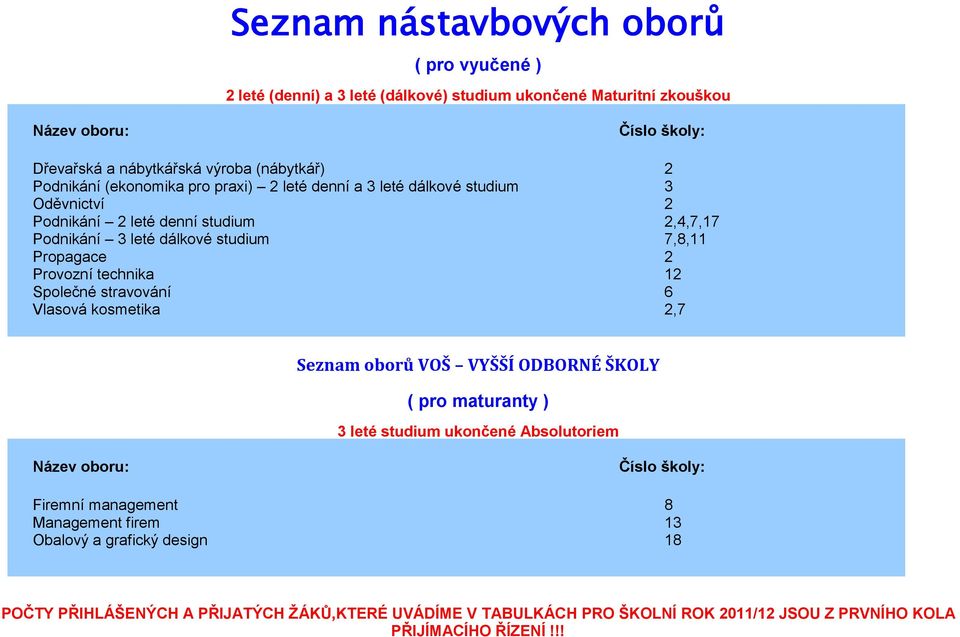 Provozní technika 12 Společné stravování 6 Vlasová kosmetika 2,7 Seznam oborů VOŠ VYŠŠÍ ODBORNÉ ŠKOLY ( pro maturanty ) 3 leté studium ukončené Absolutoriem Název oboru: Číslo školy: