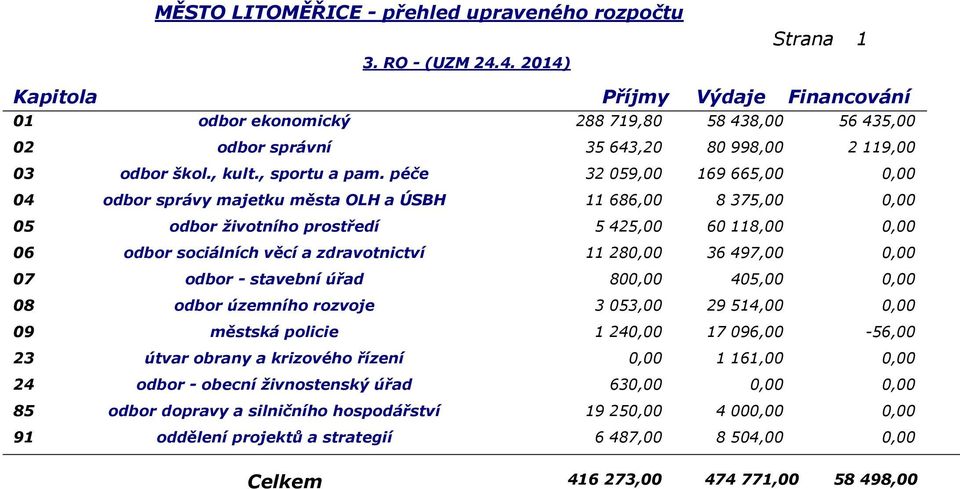 497,00 0,00 07 odbor - stavební úřad 800,00 40 0,00 08 odbor územního rozvoje 3 053,00 29 514,00 0,00 09 městská policie 1 240,00 17 096,00-56,00 23 útvar obrany a krizového řízení 0,00 1