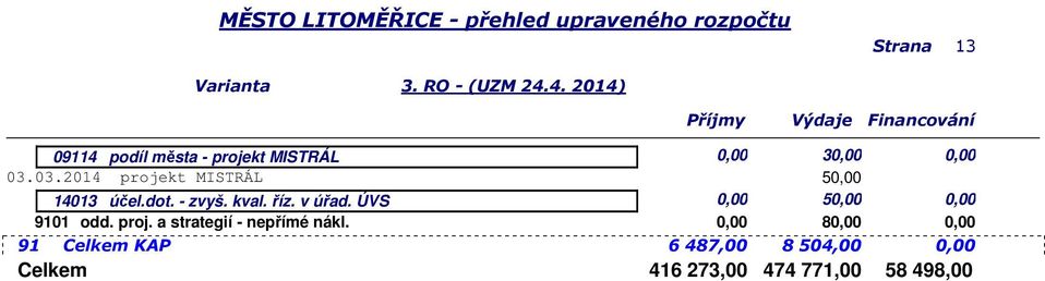 ÚVS 0,00 0,00 9101 odd. proj. a strategií - nepřímé nákl.