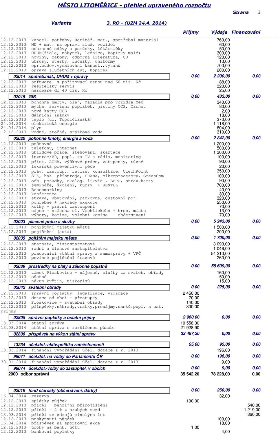 mat., DHDM + opravy 0,00 2 0,00 12.12.2013 software s pořizovací cenou nad 60 tis. Kč 88,00 12.12.2013 řešitelský servis 3 12.12.2013 hardware do 40 tis. Kč 2 02015 GIS 0,00 433,00 0,00 12.12.2013 pohonné hmoty, olej, mazadla pro vozidla MěÚ 12.