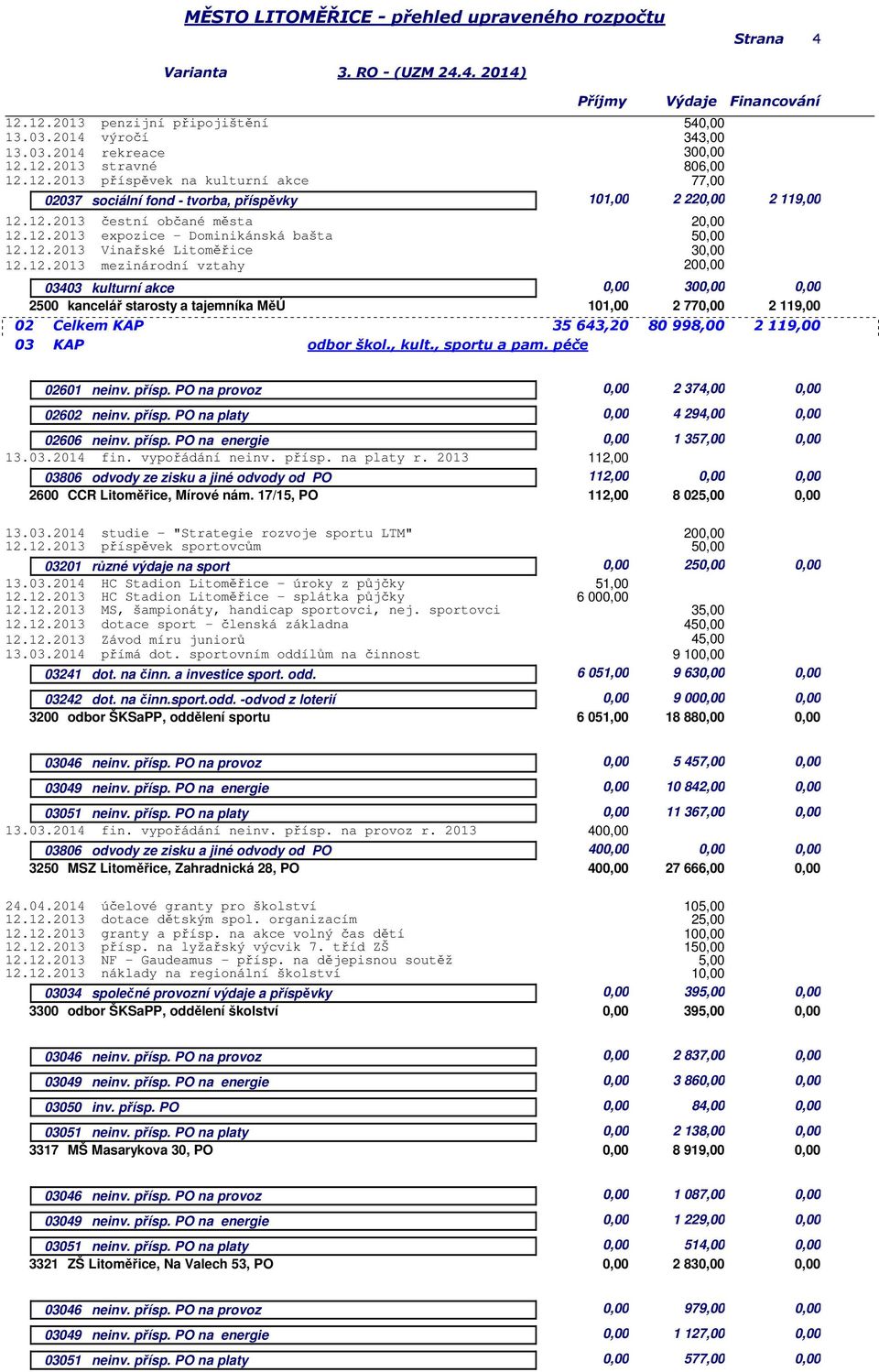 101,00 2 770,00 2 119,00 02 Celkem KAP 35 643,20 80 998,00 2 119,00 03 KAP odbor škol., kult., sportu a pam. péče 02601 neinv. přísp. PO na provoz 0,00 2 374,00 0,00 02602 neinv. přísp. PO na platy 0,00 4 294,00 0,00 02606 neinv.