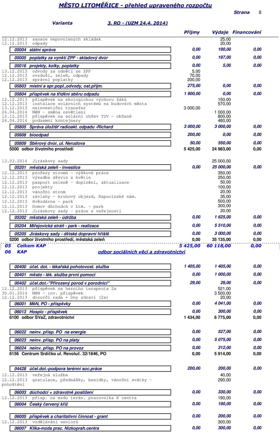 27 0,00 0,00 05804 příspěvek na třídění sběru odpadu 1 900,00 0,00 0,00 12.12.2013 příspěvek na ekologickou výchovu žáků 1 12.12.2013 instalace solárních systémů na budovách města 570,00 13.12.2013 neinvestiční transfer 3 000,00 24.