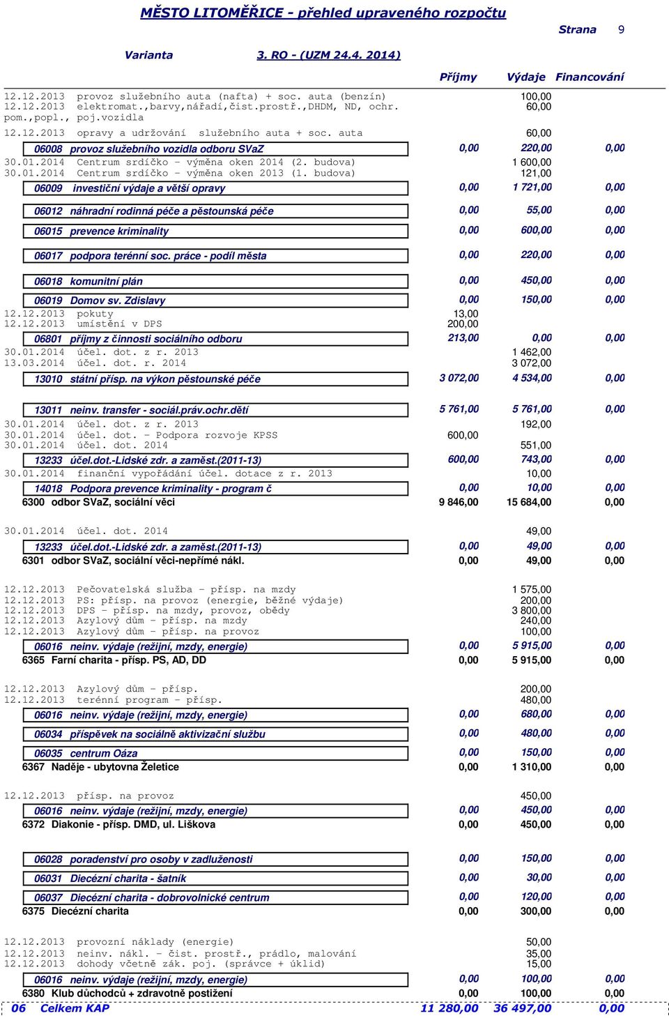 budova) 121,00 06009 investiční výdaje a větší opravy 0,00 1 721,00 0,00 06012 náhradní rodinná péče a pěstounská péče 0,00 5 0,00 06015 prevence kriminality 0,00 0,00 06017 podpora terénní soc.