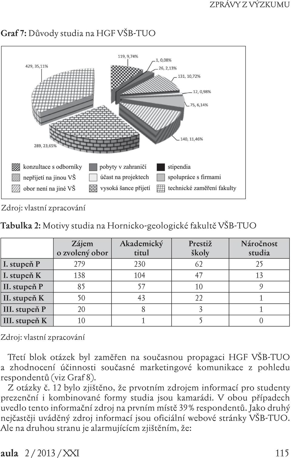 stupeň K 10 1 5 0 Zdroj: vlastní zpracování Třetí blok otázek byl zaměřen na současnou propagaci HGF VŠB-TUO a zhodnocení účinnosti současné marketingové komunikace z pohledu respondentů (viz Graf 8).