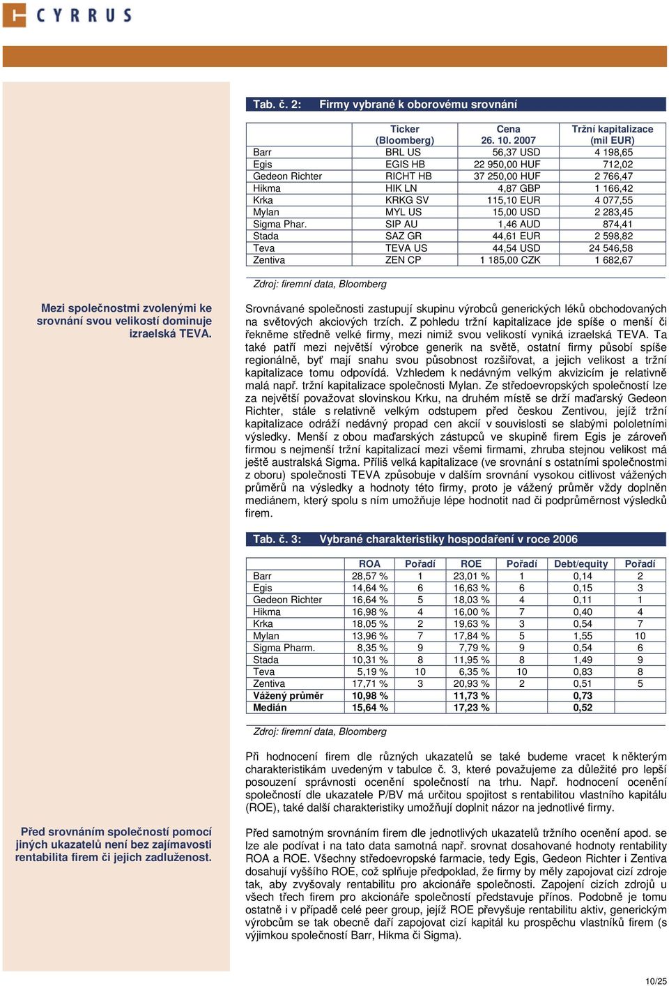 EUR 4 077,55 Mylan MYL US 15,00 USD 2 283,45 Sigma Phar.