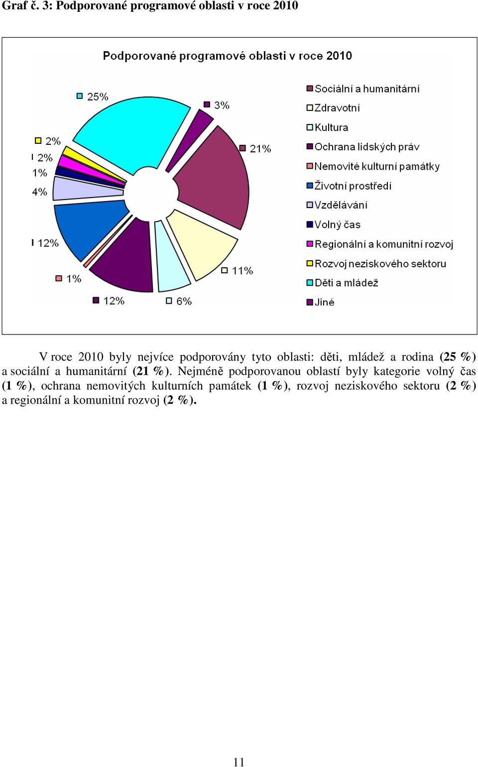 tyto oblasti: děti, mládež a rodina (25 %) a sociální a humanitární (21 %).