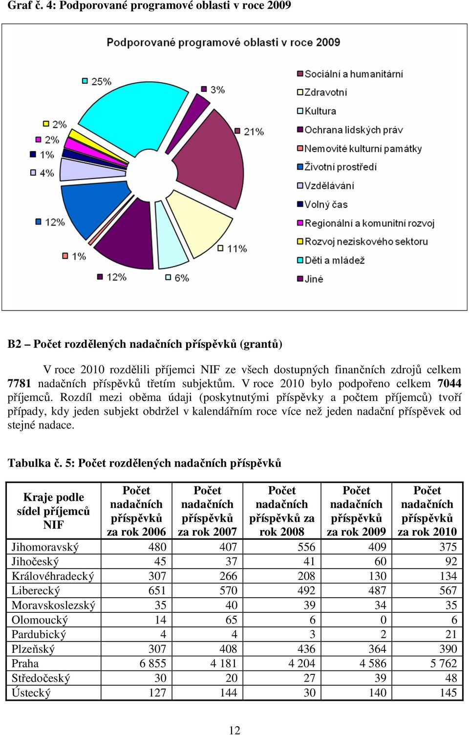 Rozdíl mezi oběma údaji (poskytnutými příspěvky a počtem příjemců) tvoří případy, kdy jeden subjekt obdržel v kalendářním roce více než jeden nadační příspěvek od stejné nadace. Tabulka č.