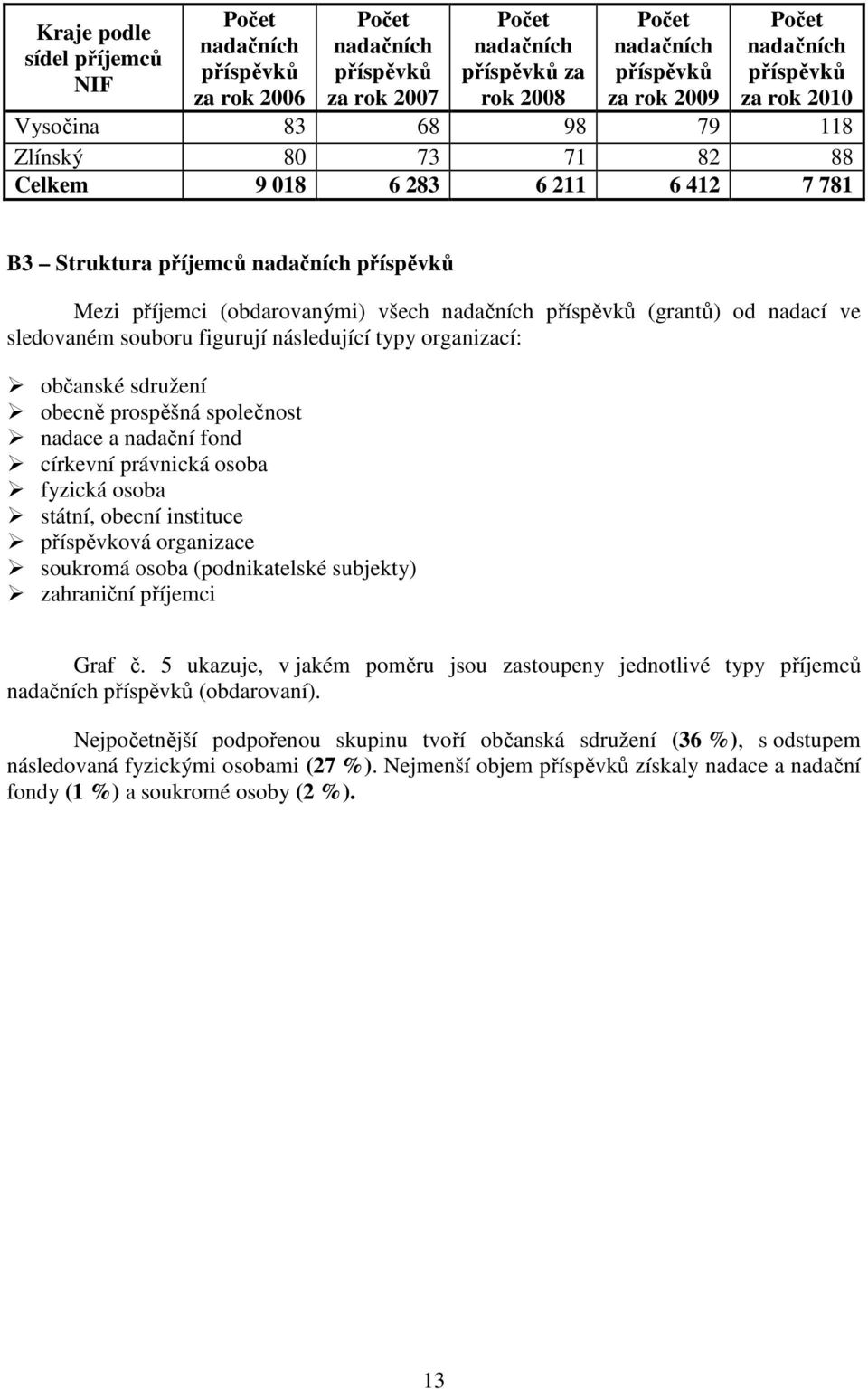 právnická osoba fyzická osoba státní, obecní instituce příspěvková organizace soukromá osoba (podnikatelské subjekty) zahraniční příjemci Graf č.