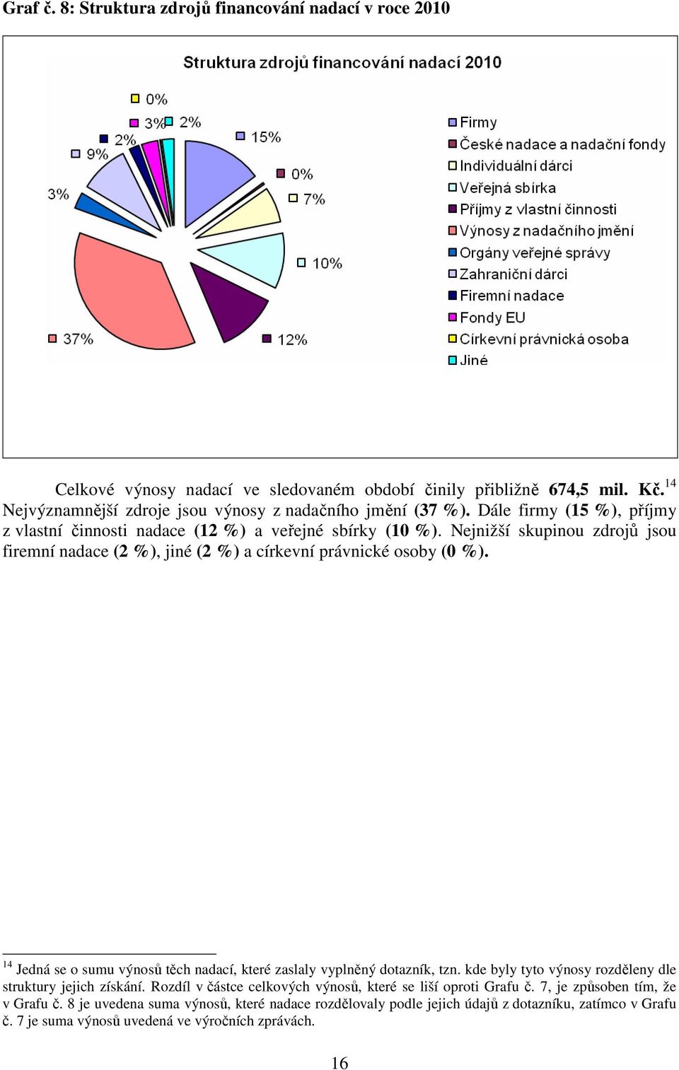 Nejnižší skupinou zdrojů jsou firemní nadace (2 %), jiné (2 %) a církevní právnické osoby (0 %). 14 Jedná se o sumu výnosů těch nadací, které zaslaly vyplněný dotazník, tzn.