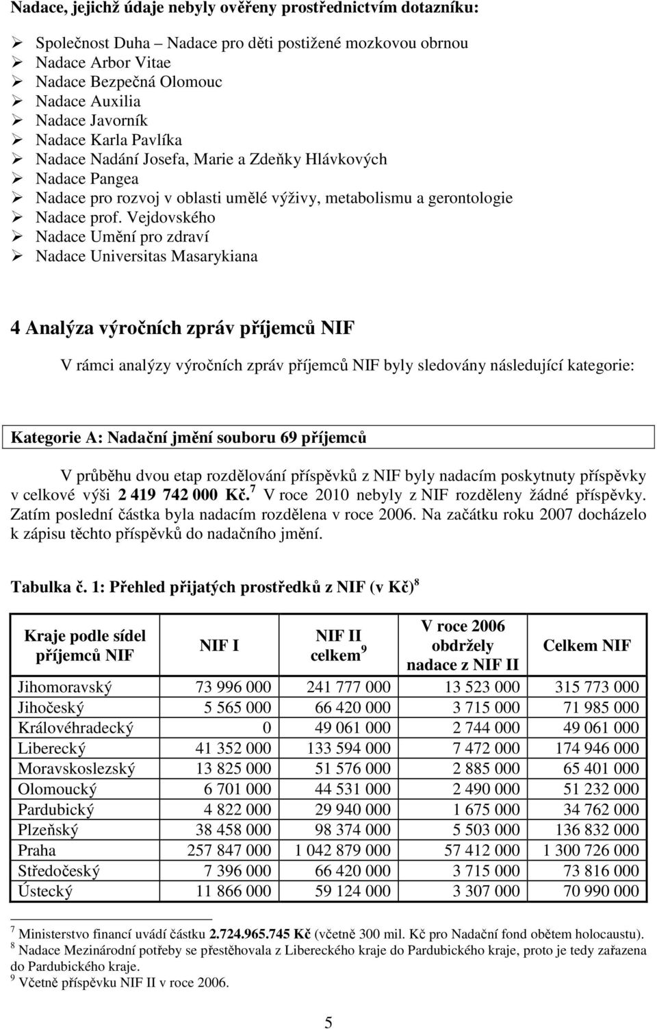 Vejdovského Nadace Umění pro zdraví Nadace Universitas Masarykiana 4 Analýza výročních zpráv příjemců NIF V rámci analýzy výročních zpráv příjemců NIF byly sledovány následující kategorie: Kategorie