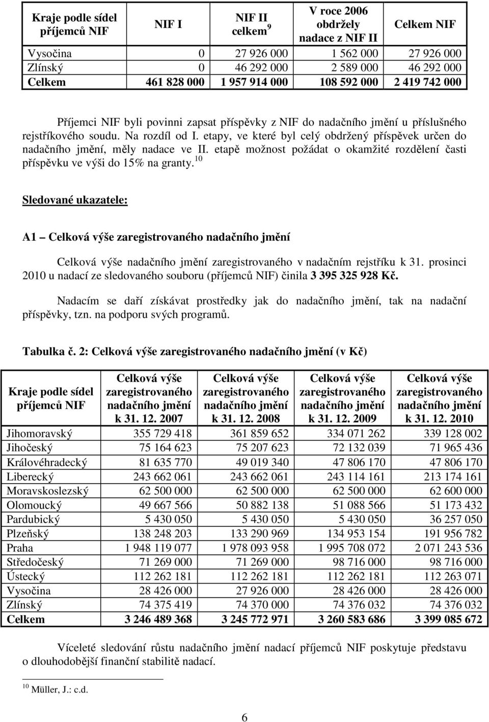 etapy, ve které byl celý obdržený příspěvek určen do nadačního jmění, měly nadace ve II. etapě možnost požádat o okamžité rozdělení časti příspěvku ve výši do 15% na granty.