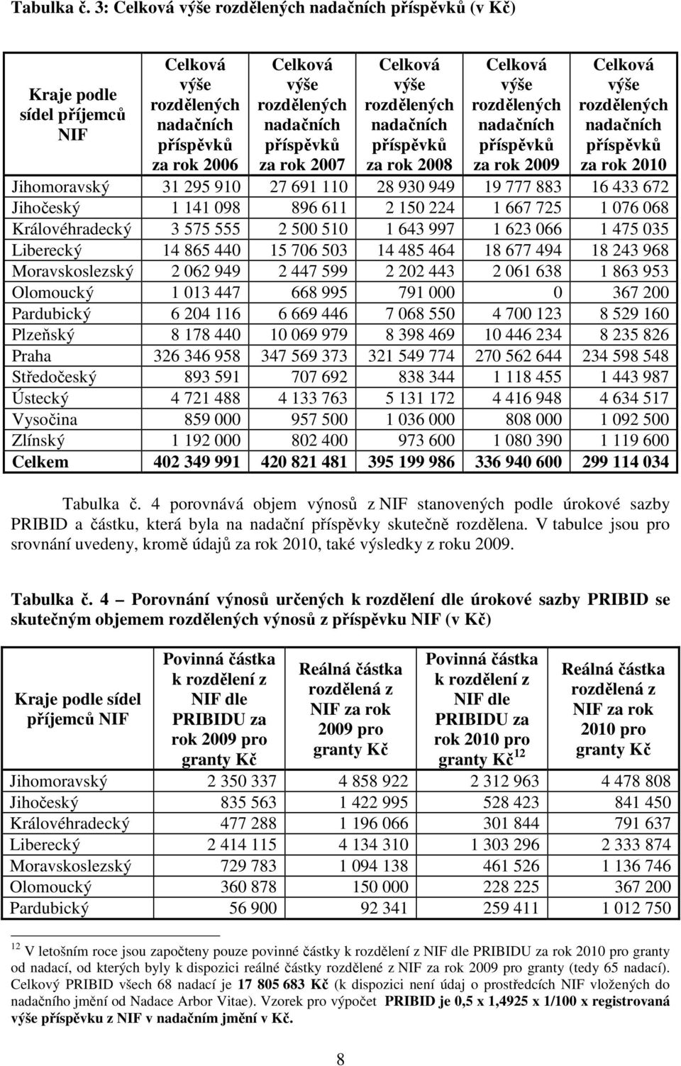 rozdělených za rok 2009 Celková výše rozdělených za rok 2010 Jihomoravský 31 295 910 27 691 110 28 930 949 19 777 883 16 433 672 Jihočeský 1 141 098 896 611 2 150 224 1 667 725 1 076 068