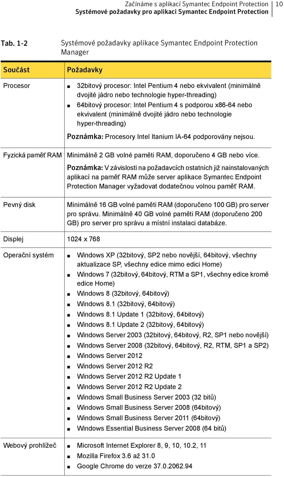 hyper-threading) 64bitový procesor: Intel Pentium 4 s podporou x86-64 nebo ekvivalent (minimálně dvojité jádro nebo technologie hyper-threading) Poznámka: Procesory Intel Itanium IA-64 podporovány