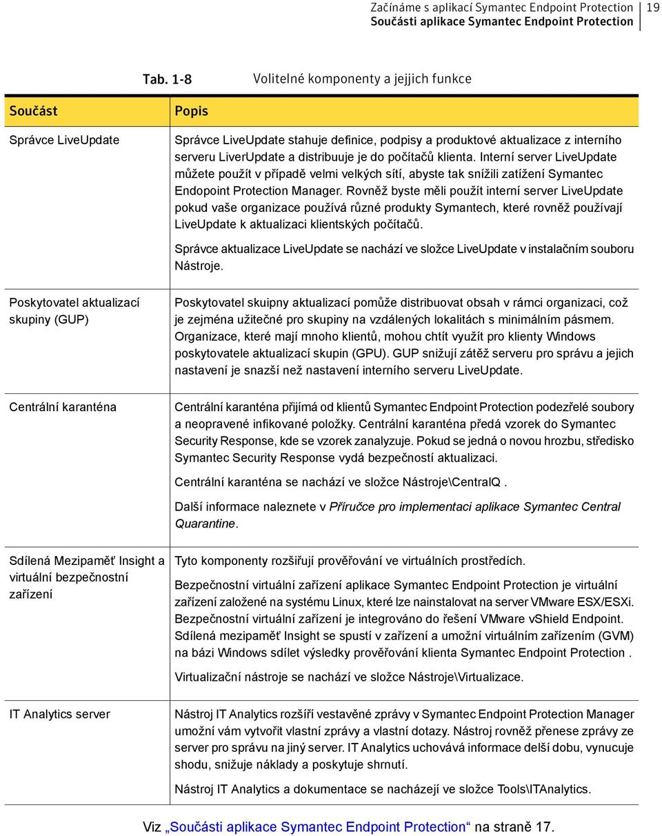 počítačů klienta. Interní server LiveUpdate můžete použít v případě velmi velkých sítí, abyste tak snížili zatížení Symantec Endopoint Protection Manager.