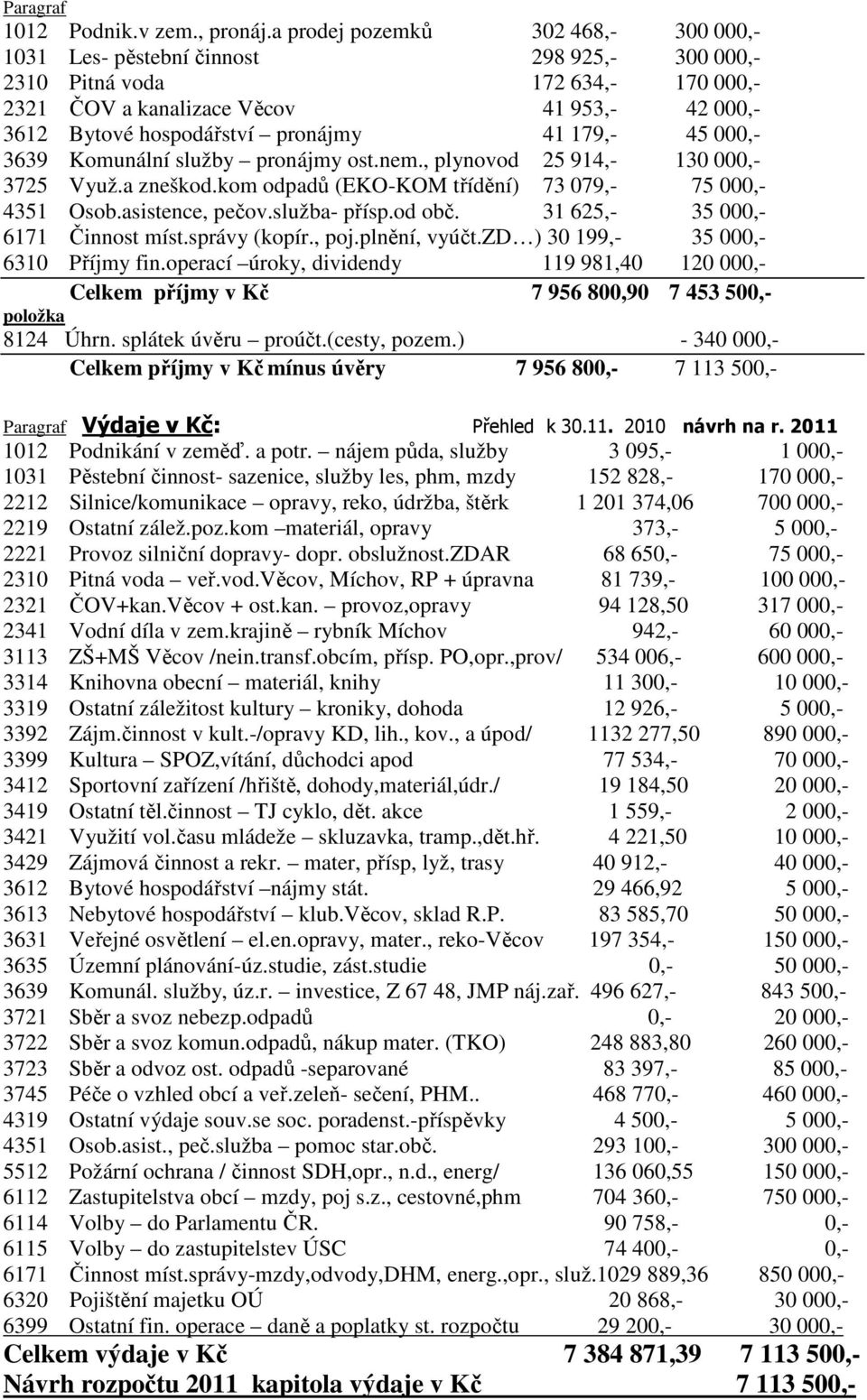 41 179,- 45 000,- 3639 Komunální služby pronájmy ost.nem., plynovod 25 914,- 130 000,- 3725 Využ.a zneškod.kom odpadů (EKO-KOM třídění) 73 079,- 75 000,- 4351 Osob.asistence, pečov.služba- přísp.