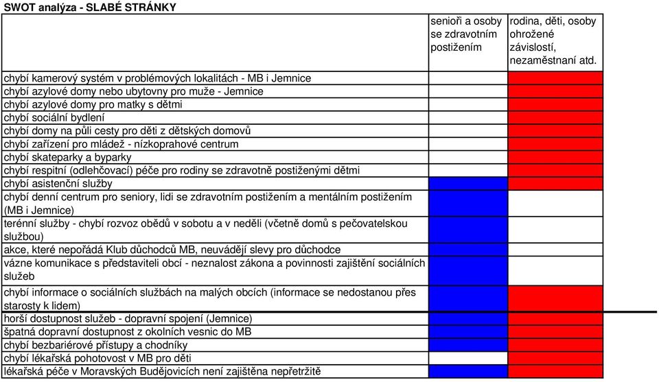 postiženými dětmi chybí asistenční služby chybí denní centrum pro seniory, lidi se zdravotním a mentálním (MB i Jemnice) terénní služby - chybí rozvoz obědů v sobotu a v neděli (včetně domů s