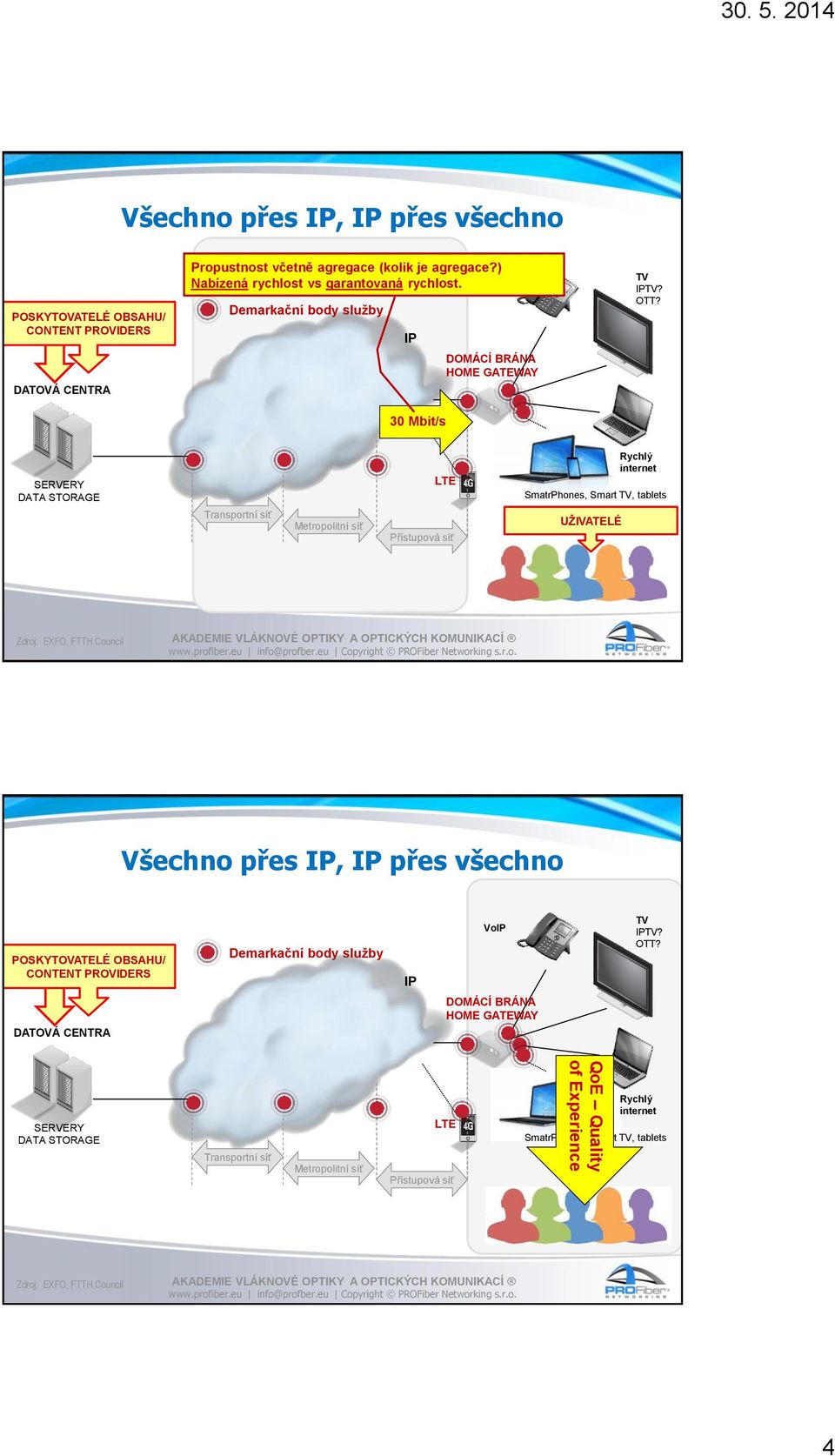 SERVERY DATA STORAGE Transportní síť Metropolitní síť LTE Přístupová síť Rychlý internet SmatrPhones, Smart TV, tablets UŽIVATELÉ Zdroj: EXFO, FTTH Council Všechno přes IP, IP přes