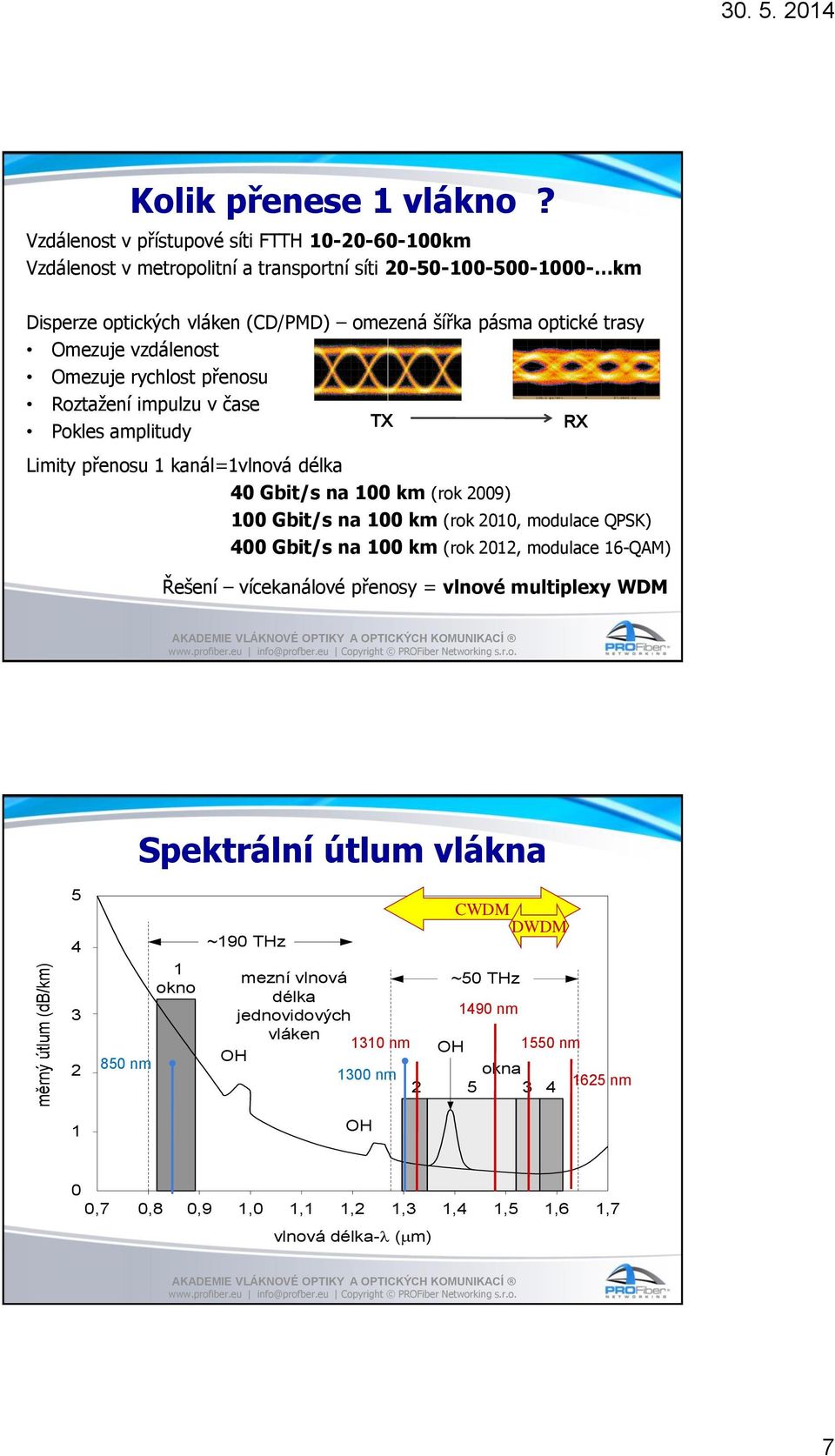 vzdálenost Omezuje rychlost přenosu Roztažení impulzu v čase TX RX Pokles amplitudy Limity přenosu 1 kanál=1vlnová délka 40 Gbit/s na 100 km (rok 2009) 100 Gbit/s na 100 km (rok 2010, modulace QPSK)