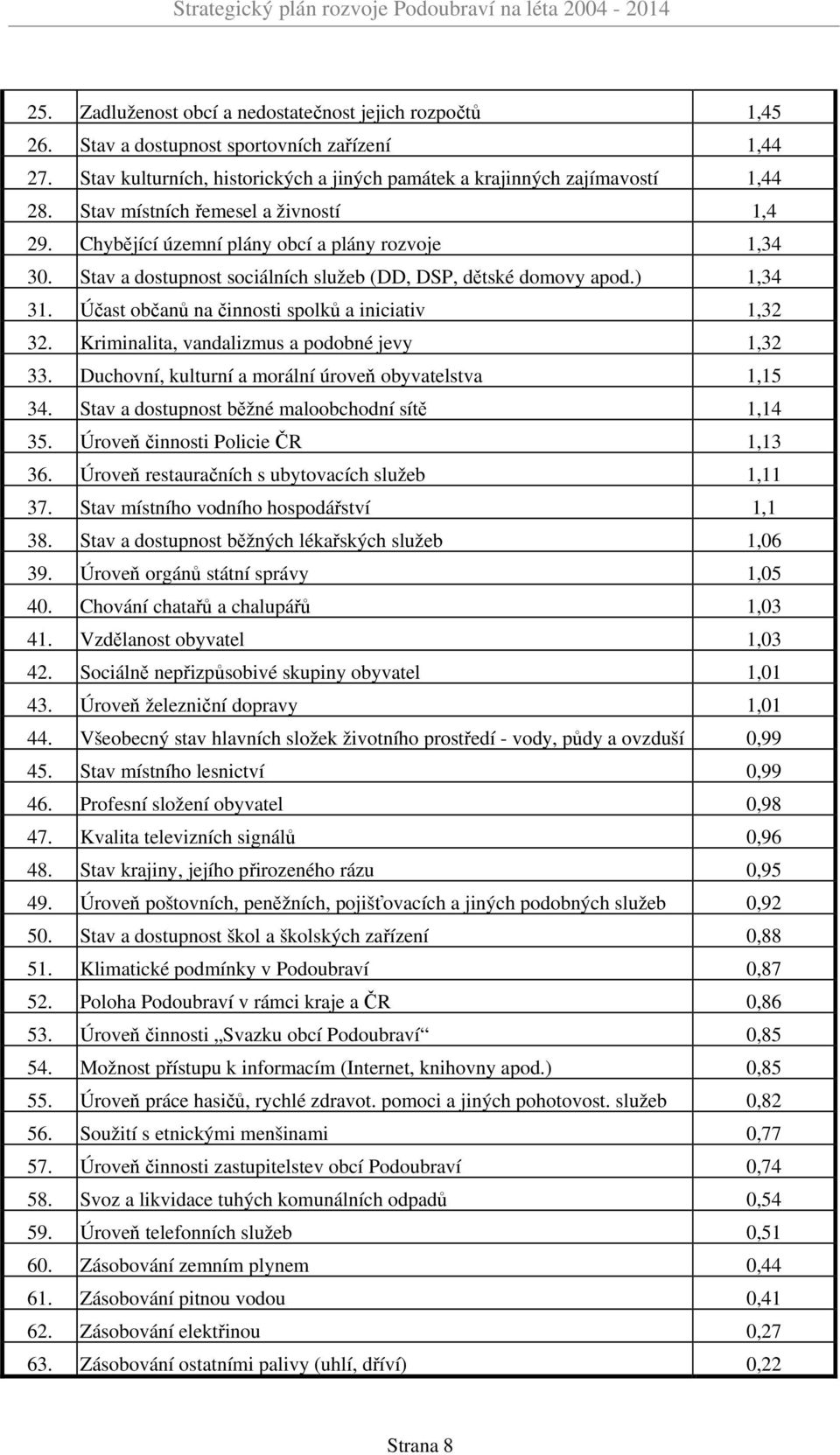 Účast občanů na činnosti spolků a iniciativ 1,32 32. Kriminalita, vandalizmus a podobné jevy 1,32 33. Duchovní, kulturní a morální úroveň obyvatelstva 1,15 34.