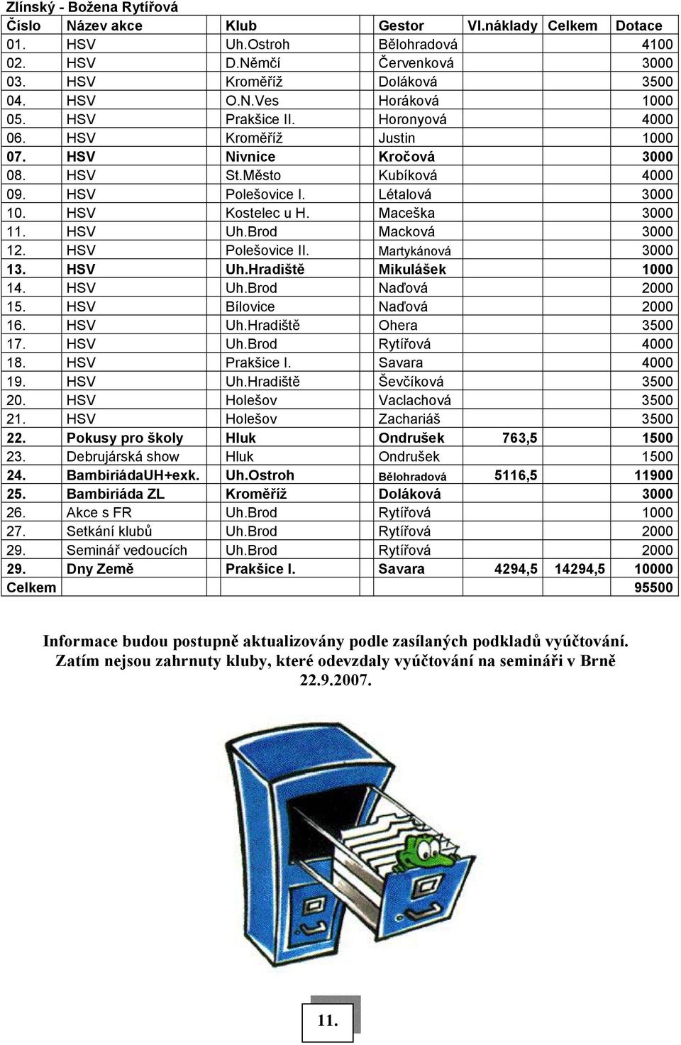 HSV Polešovice II. Martykánová 3000 13. HSV Uh.Hradiště Mikulášek 1000 14. HSV Uh.Brod Naďová 2000 15. HSV Bílovice Naďová 2000 16. HSV Uh.Hradiště Ohera 3500 17. HSV Uh.Brod Rytířová 4000 18.