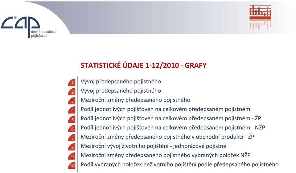 pojišťoven na celkovém předepsaném pojistném - NŽP Meziroční změny předepsaného pojistného v obchodní produkci - ŽP Meziroční vývoj životního