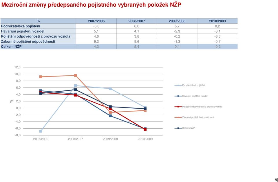 odpovědnosti 9,2 9,6-1,3-0,7 Celkem NŽP 4,3 5,4 0,4-0,2 12,0 10,0 8,0 6,0 4,0 Podnikatelská pojištění Havarijní pojištění vozidel % 2,0