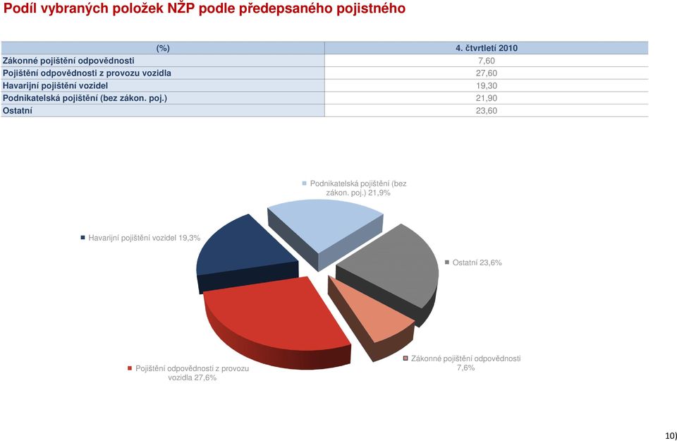 pojištění vozidel 19,30 Podnikatelská pojištění (bez zákon. poj.) 21,90 Ostatní 23,60 Podnikatelská pojištění (bez zákon.