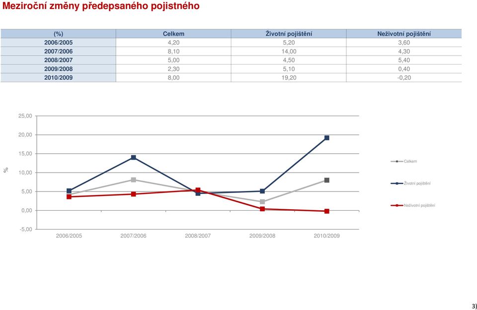 2,30 5,10 0,40 2010/2009 8,00 19,20-0,20 25,00 20,00 15,00 Celkem % 10,00 Životní