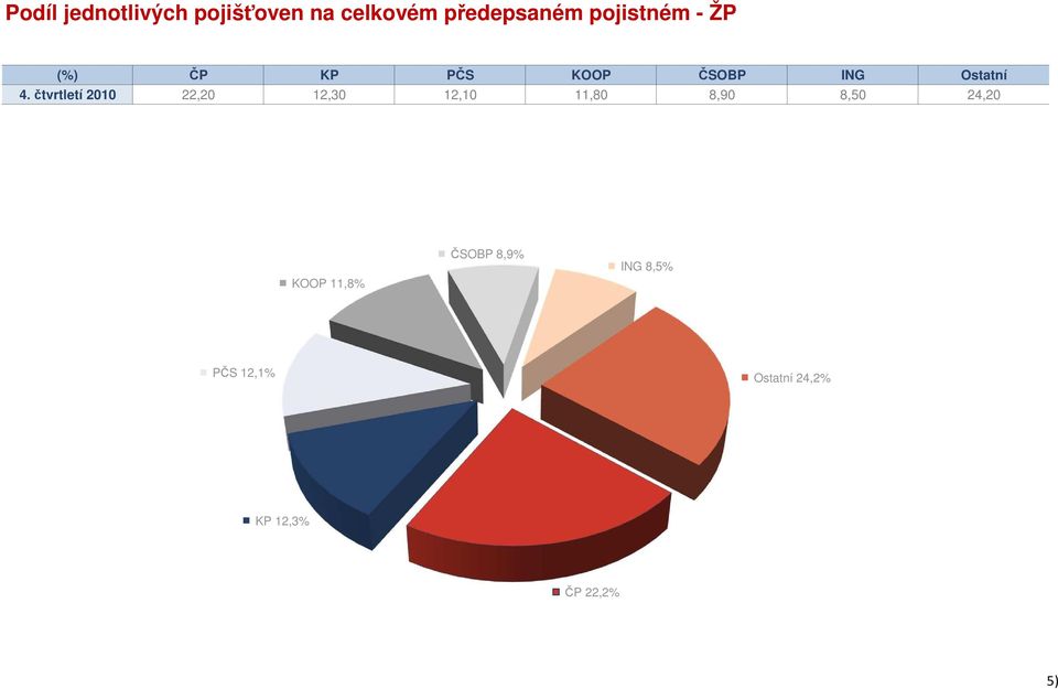 čtvrtletí 2010 22,20 12,30 12,10 11,80 8,90 8,50 24,20 KOOP