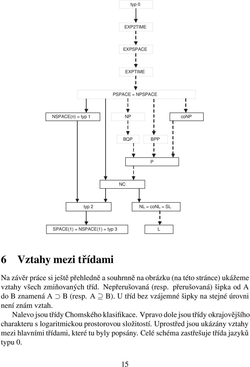 přerušovaná) šipka od A do B znamená A B (resp. A B). U tříd bez vzájemné šipky na stejné úrovni neníznám vztah. Nalevo jsou třídy Chomského klasifikace.