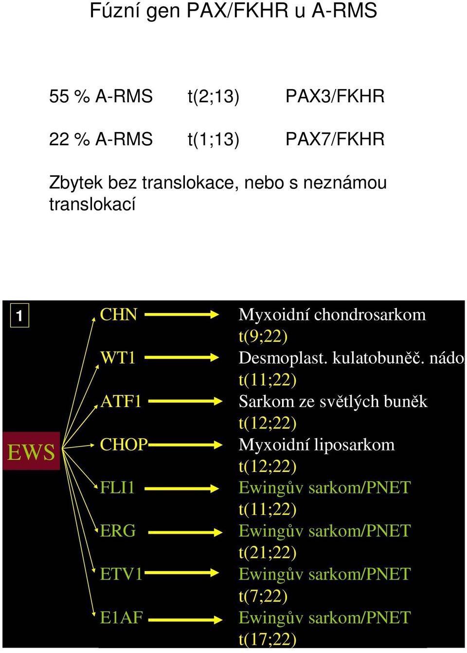 t(9;22) Desmoplast. kulatobuněč.