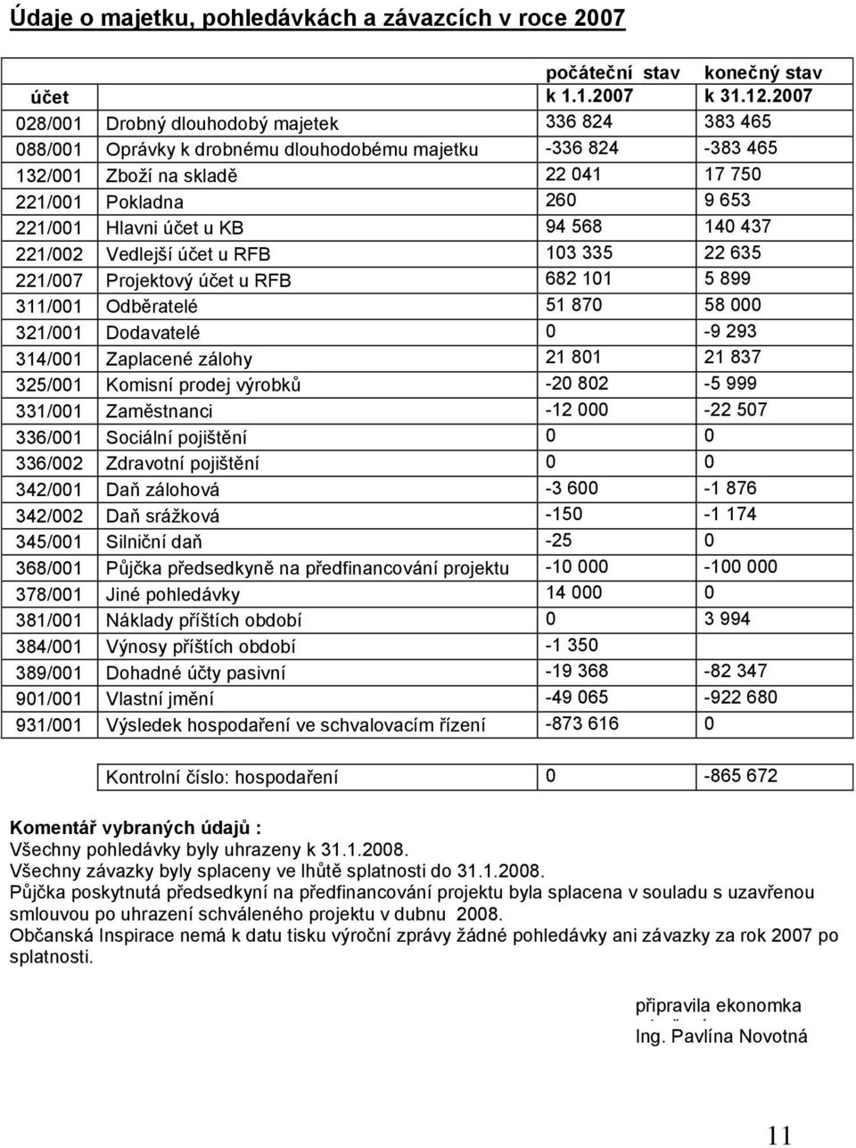 účet u KB 94 568 140 437 221/002 Vedlejší účet u RFB 103 335 22 635 221/007 Projektový účet u RFB 682 101 5 899 311/001 Odběratelé 51 870 58 000 321/001 Dodavatelé 0-9 293 314/001 Zaplacené zálohy 21