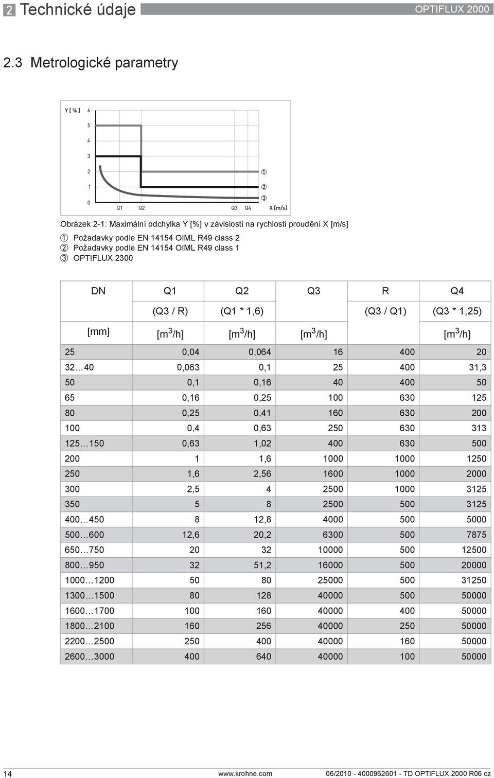 OPTIFLUX 2300 DN Q1 Q2 Q3 R Q4 (Q3 / R) (Q1 * 1,6) (Q3 / Q1) (Q3 * 1,25) [mm] [m 3 /h] [m 3 /h] [m 3 /h] [m 3 /h] 25 0,04 0,064 16 400 20 32 40 0,063 0,1 25 400 31,3 50 0,1 0,16 40 400 50 65 0,16