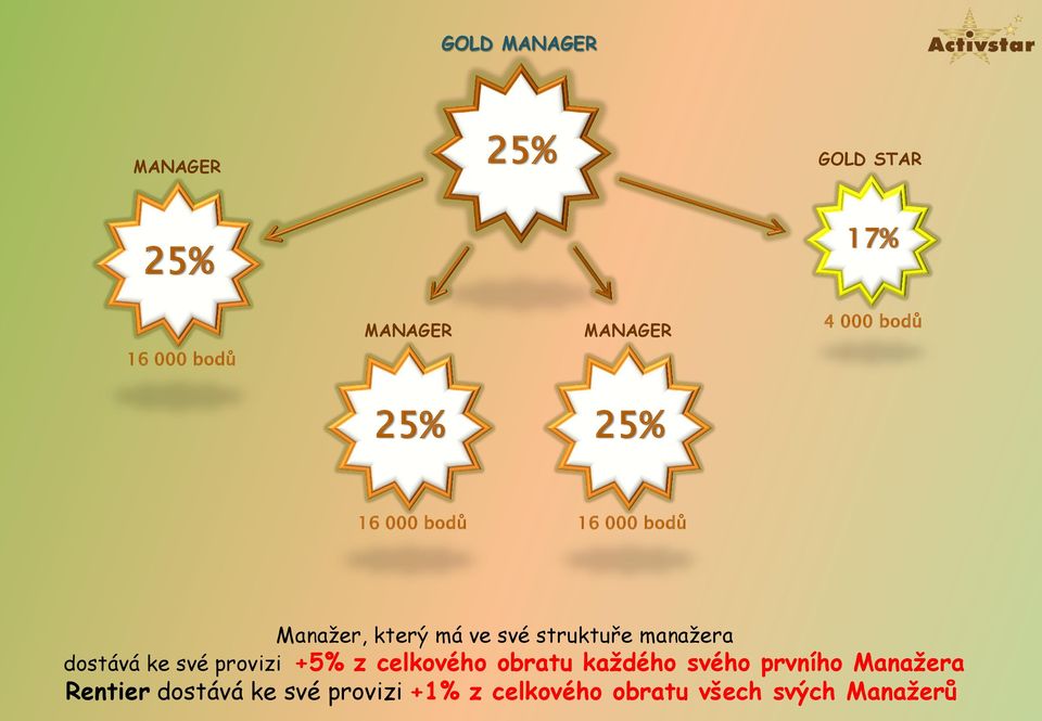 manažera dostává ke své provizi +5% z celkového obratu každého svého prvního